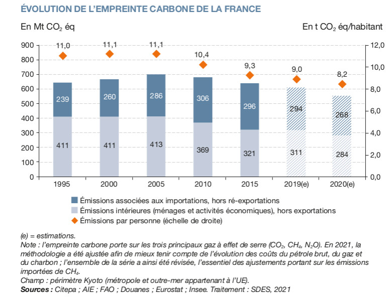 L’empreinte carbone de la France, 12t, 9t, 11t, 10t, 8t CO2e ?