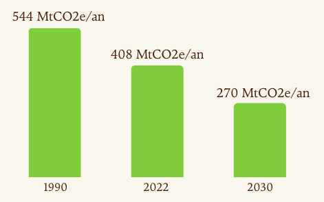 Graphique réduction émissions de gaz à effet de serre