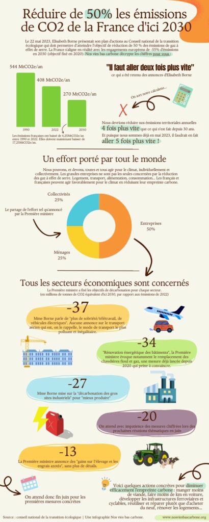 Infographie décarbonation elisabeth borne