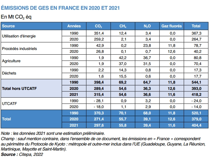 graphique émissions de gaz à effet de serre en france entre 2020 et 2021