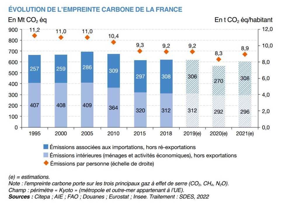 évolution de l'empreinte carbone en france