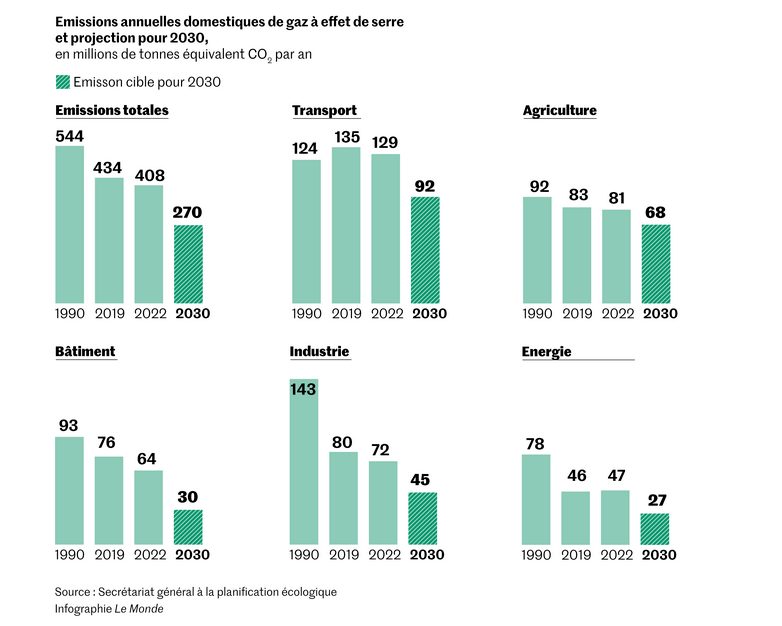 objectifs baisse emissions CO2