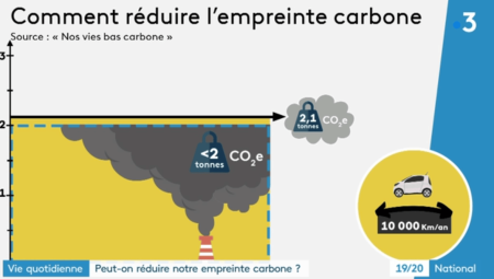 infographie empreinte-carbone france 3 véhicule compact