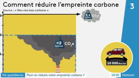 infographie empreinte carbone france 3 suv
