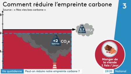 infographie empreinte carbone france 3 viande 1 fois par jour